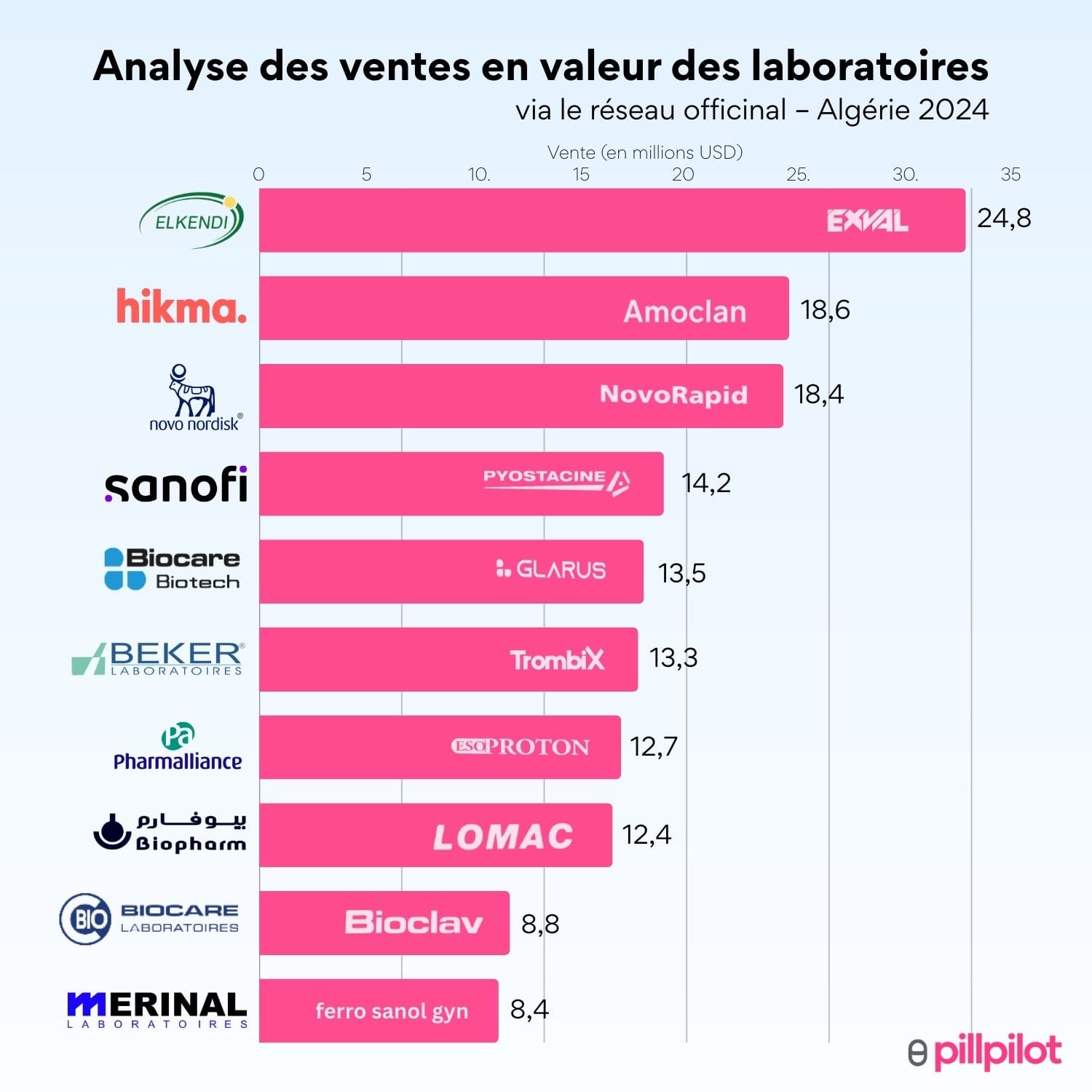 Classement des laboratoires pharmaceutiques selon les ventes en valeur via le réseau officinal – Algérie 2024