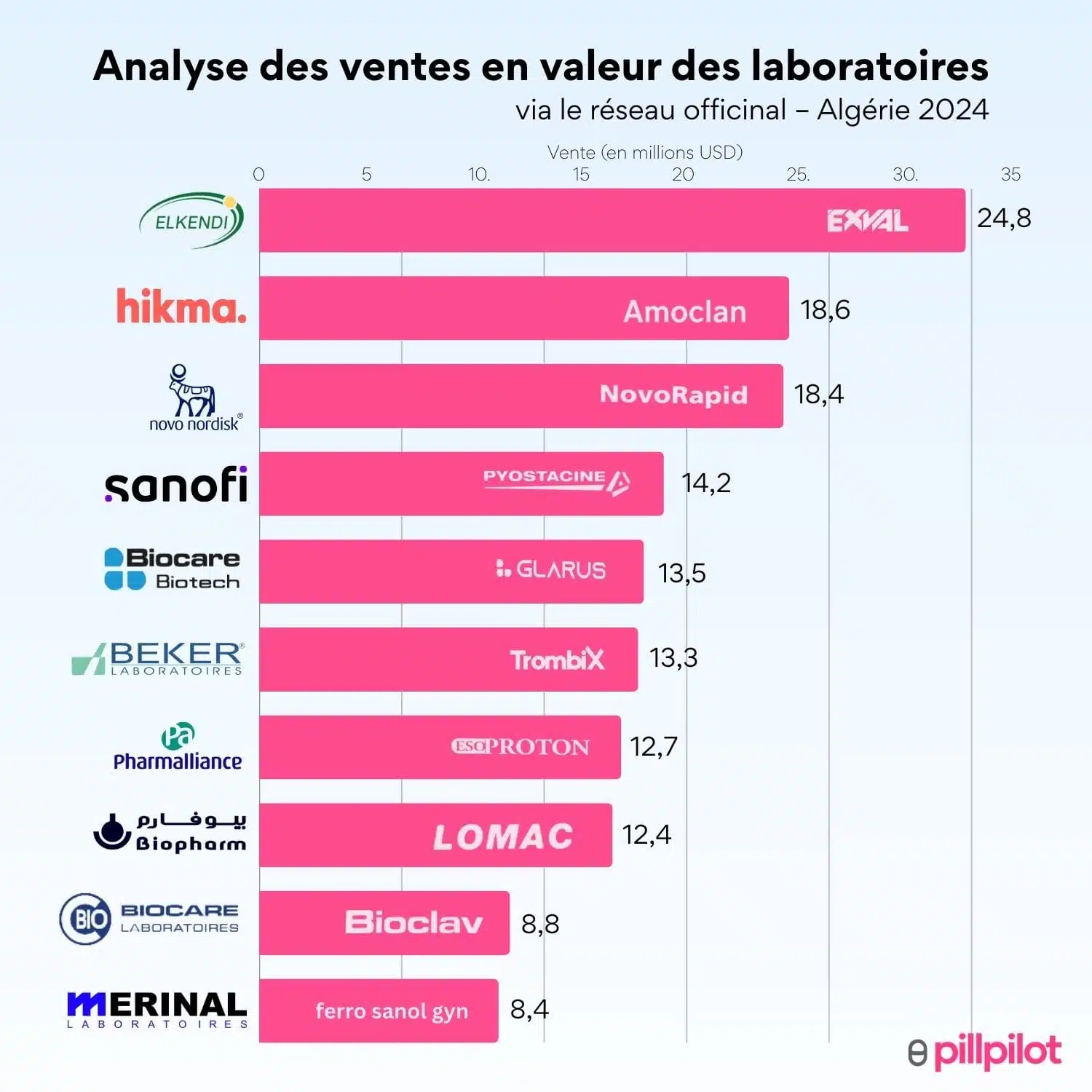 Classement des laboratoires pharmaceutiques selon les ventes en valeur via le réseau officinal – Algérie 2024