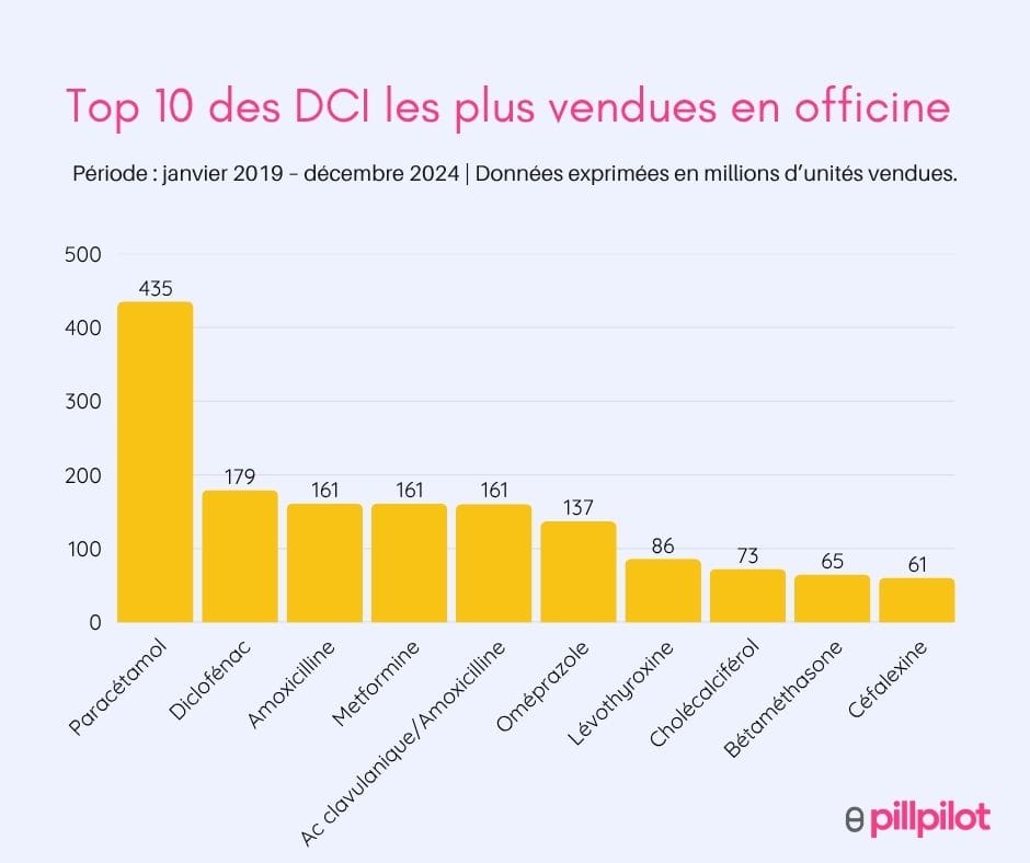 Top 10 des DCI les plus vendues en officine