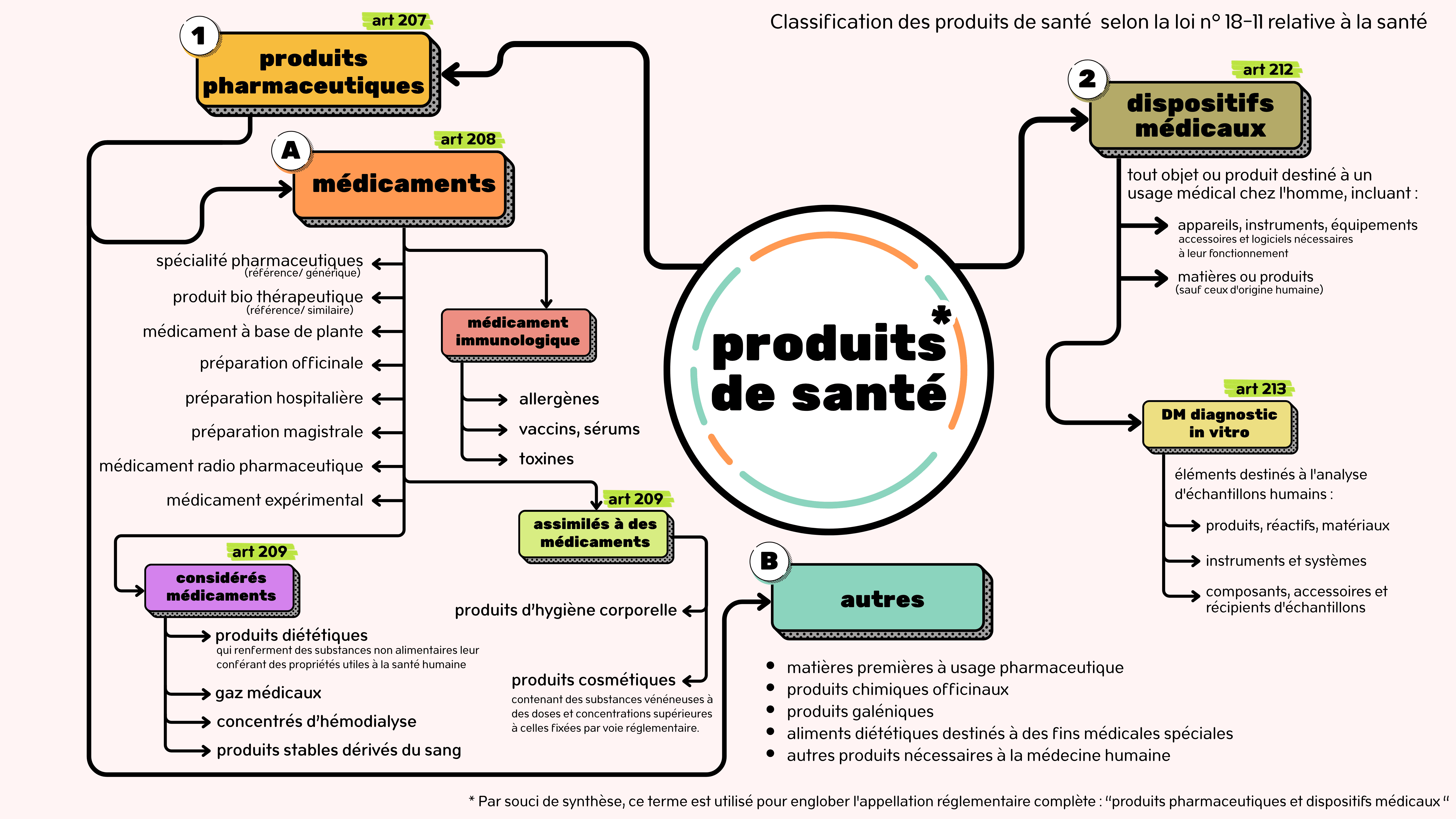 Cartographie réglementaire des produits de santé en Algérie